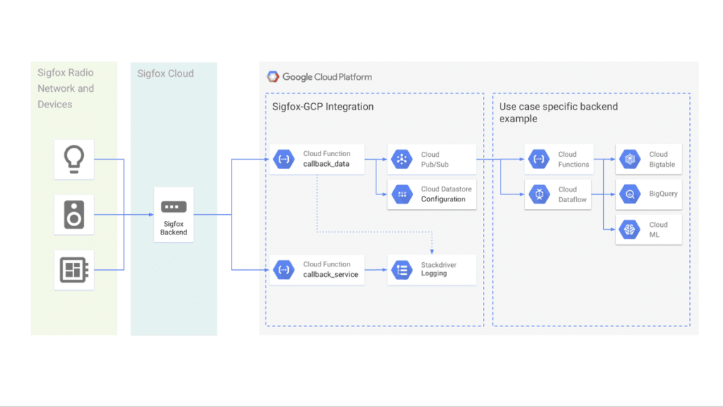 La integración de la red IoT de Sigfox con el Google Cloud Platform ...